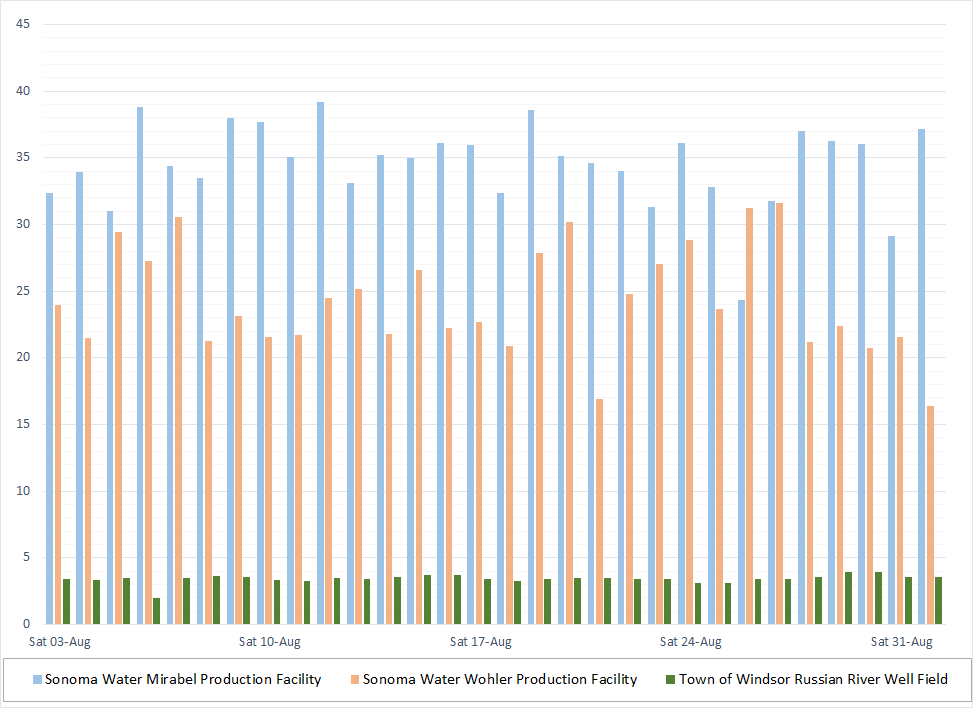 Water Production Data Graph